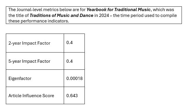 This image describes performance metrics for the journal, Yearbook for Traditional Music for 2024.  The Impact Factor is 0.4.