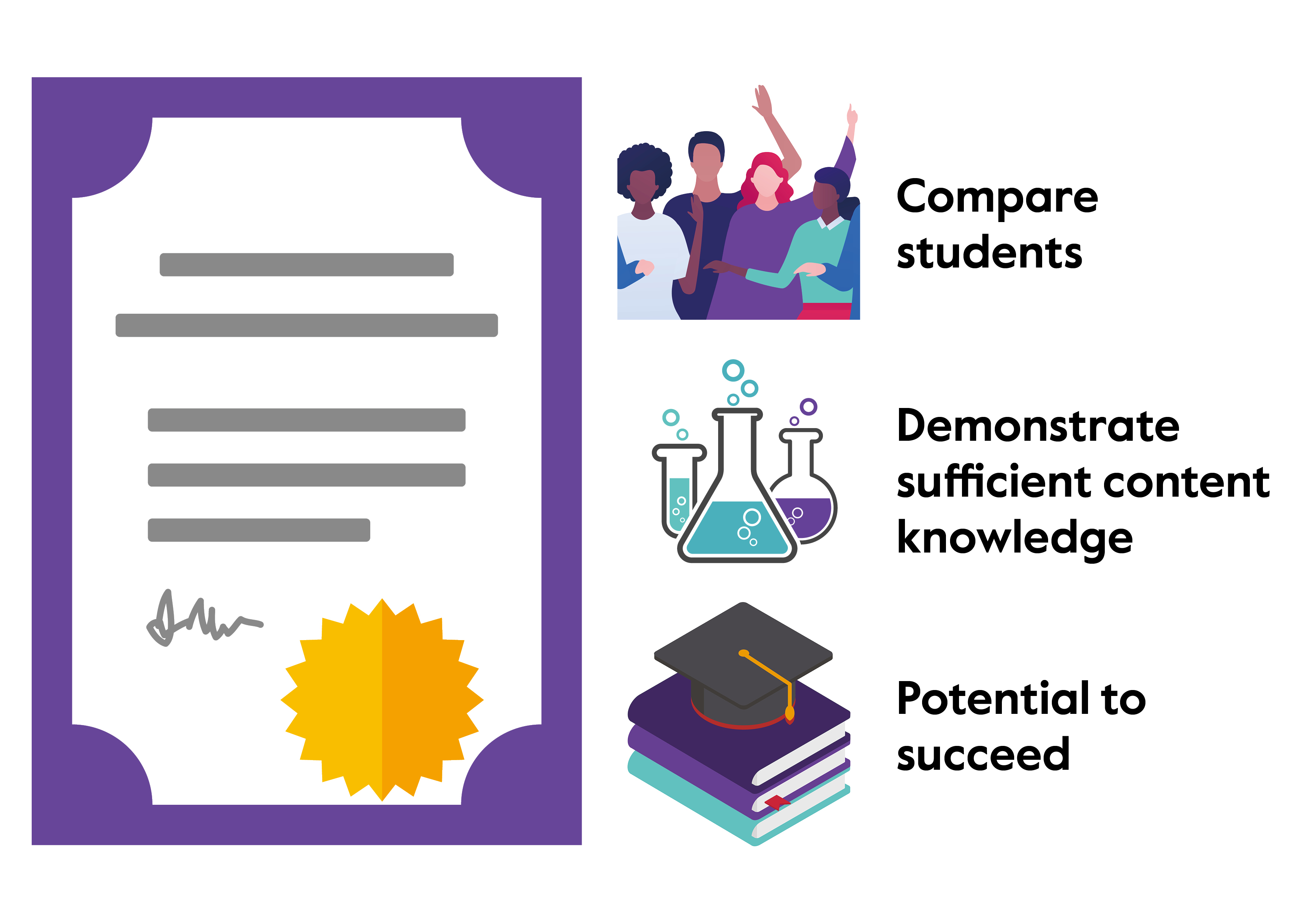 Exam grades are a normally a measure of student attainment and measure the knowledge, skills and understanding to compare students and demonstrate knowledge and potential