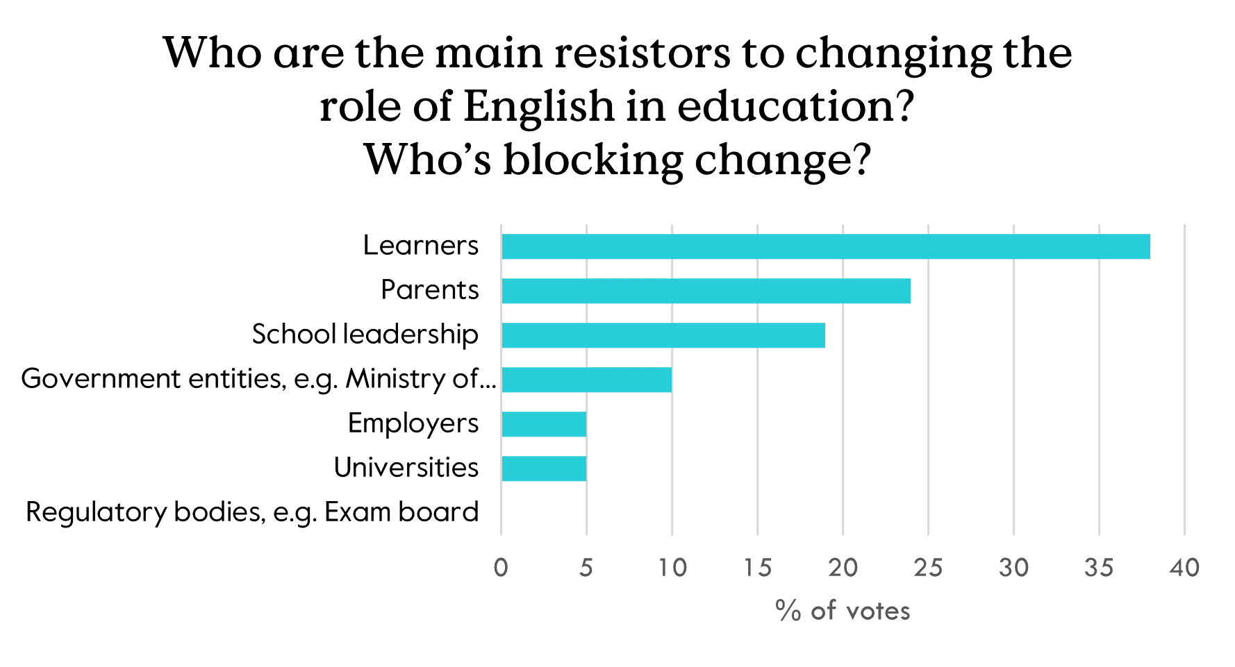 Poll of participants attending the SHAPE Live session on 24 May 2022