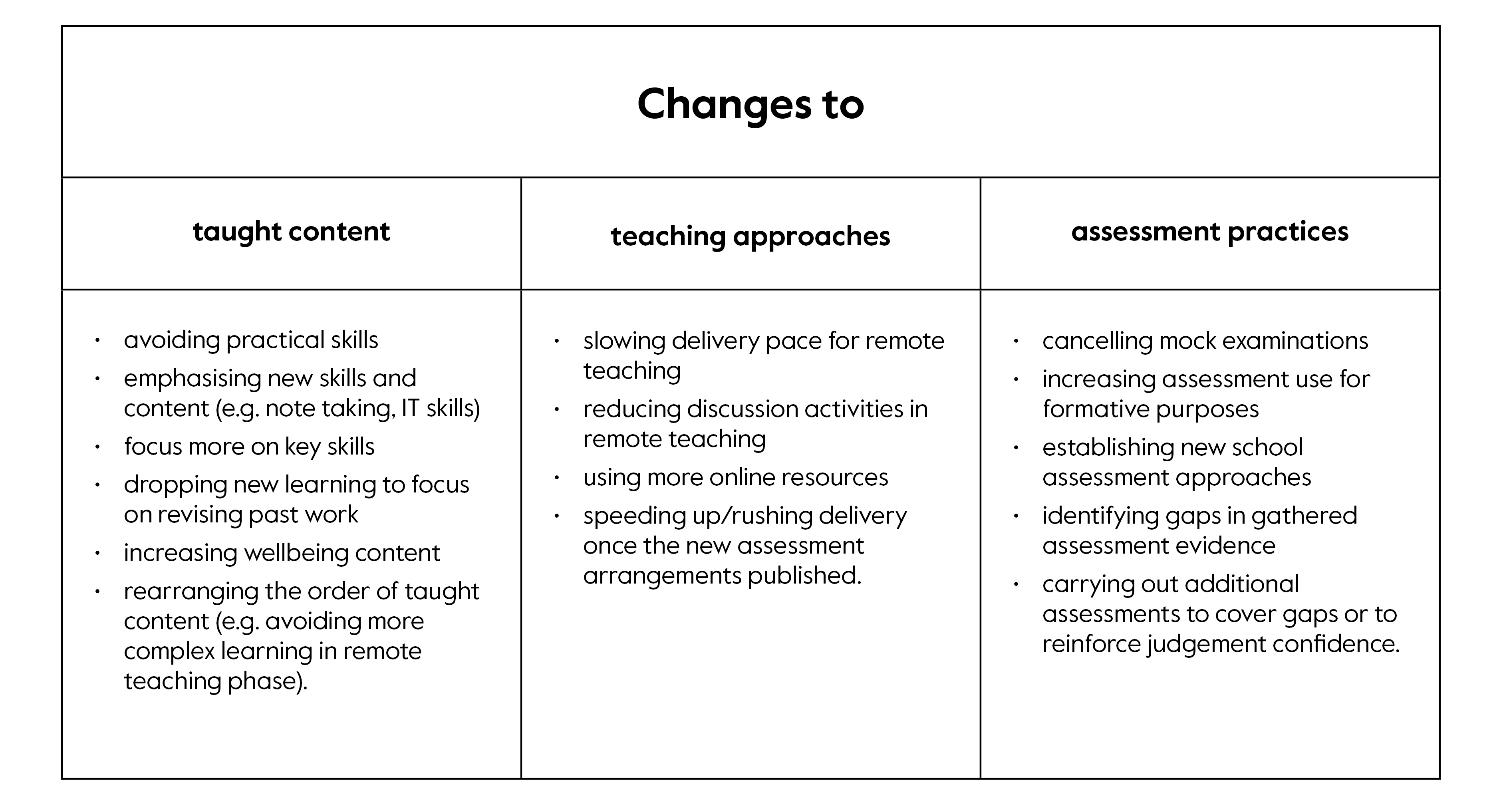 Table detailing the changes teacher made to taught content, teaching approaches and assessment practices during the pandemic