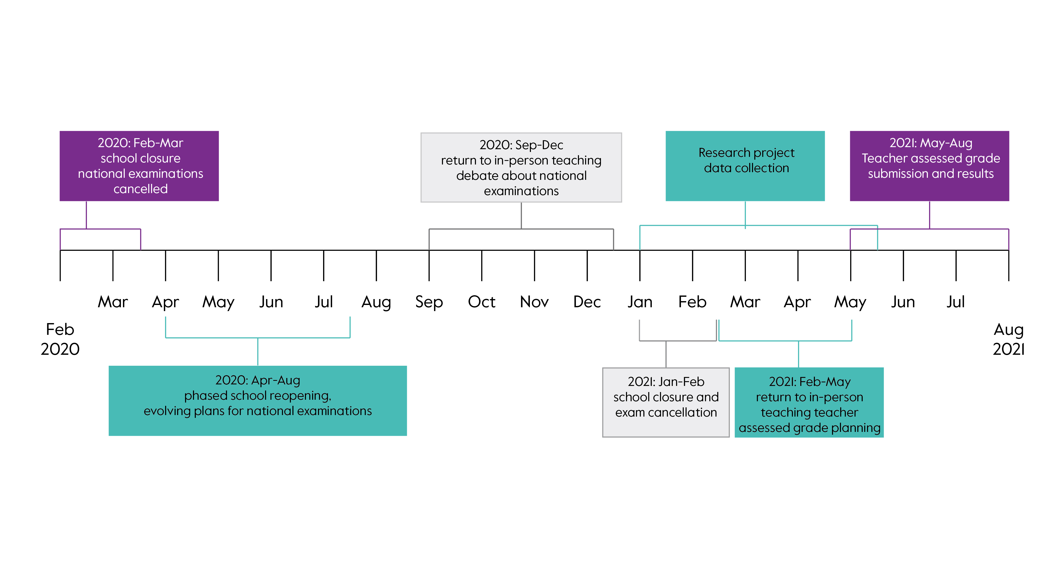 The time frame of the diaries in the context of the education timeline in England. Feb 2020 – Aug 2021. 
